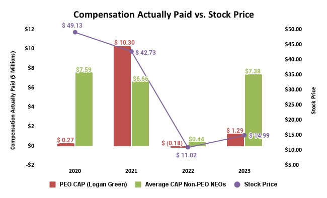Compensation Actually Paid vs. Stock Price_Green.jpg